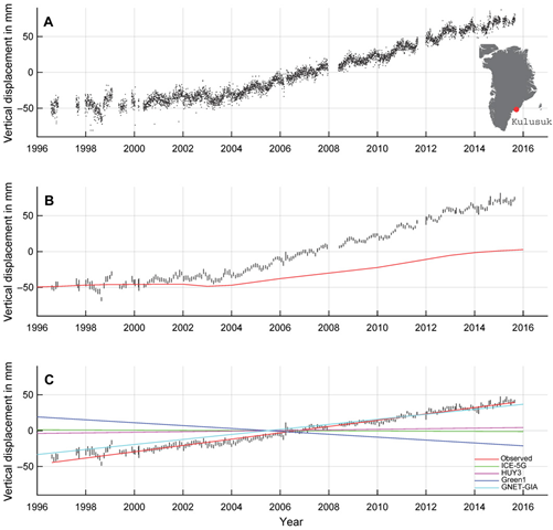 (A) Daily GPS values of the vertical solutions at Kulusuk (KULU), southeast Greenland. (B) Monthly mean values of the vertical solutions at KULU. The associated uncertainties are shown as vertical lines. The red curve denotes the estimated elastic vertical displacement based on load changes inferred from radar/laser altimetry observations. (C) Monthly mean values of vertical solutions after removing the annual, semiannual, and elastic vertical displacement, which represents the ongoing GIA vertical displacement from ice load changes following the LGM. Green line, ICE-5G GIA trend; blue, Green1 GIA trend; light blue, GPS inferred GIA trend; purple, HUY3 GIA trend; red, observed. Graphic: Khan, et a;l, 2016 / Science Advances