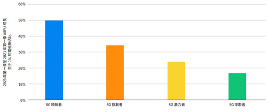 5G成熟度的四個階段和ARPU在Q1 2020 - Q1 2021成長至少1%的服務供應商比例，與其他服務供應商相比，5G 領航者增加 ARPU 和行動服務營收的可能性要高兩倍