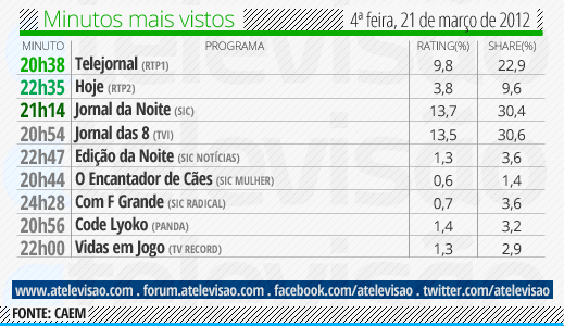 Audiencias de 4ºFeira 21/03/12 Minuto%2520mais%2520visto%252021%2520de%2520mar%25C3%25A7o