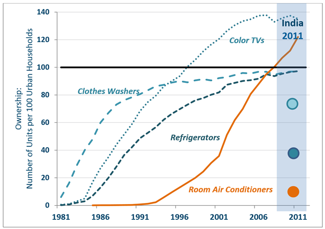 Ownership of various appliances in urban China over time and in India in 2011. Graphic: NSSO, 2012 / Fridley et al., 2012 / Shah, Nihar, Max Wei, Virginie E. Letschert, and Amol A. Phadke, 2015 / LBNL