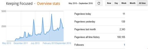 Blog Views