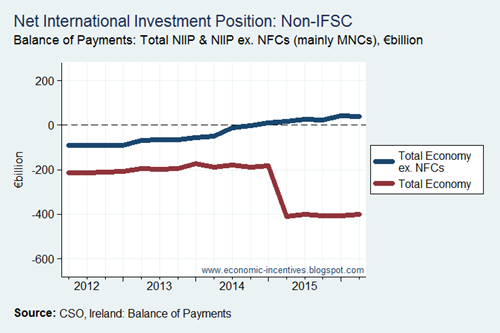 Net International Investment Position