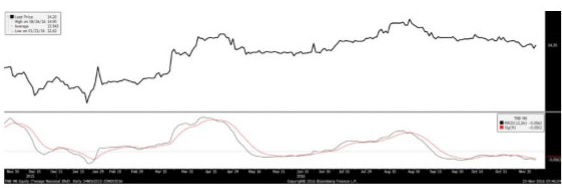 tnb chart