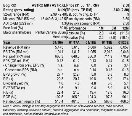 astro financial data