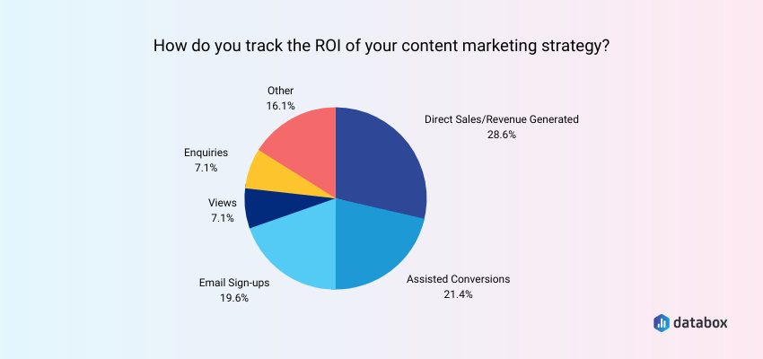 Track the ROI of a content marketing strategy