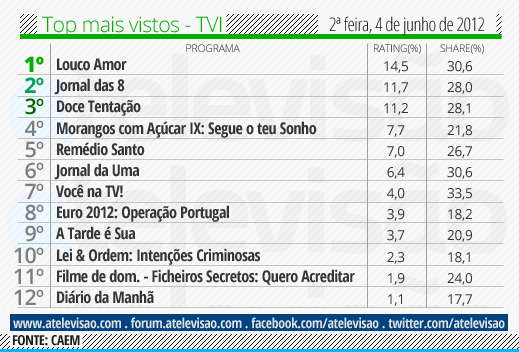 Audiência de 2ª Feira - 04/06/2012 Top%2520TVI%2520-%25204%2520de%2520junho