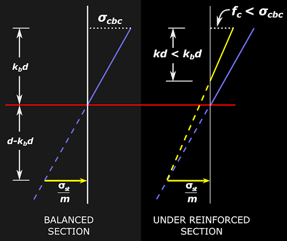 Stress comparison between balanced section and under reinforced section in working stress method