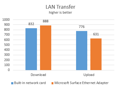 Microsoft, Surface, Ethernet, Adapter, USB, netwerk