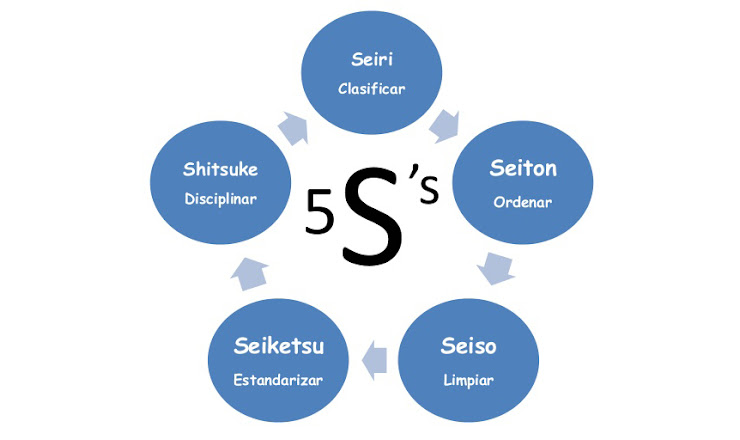 ¿Qué es la metodología de las 5S y cuáles son sus beneficios?