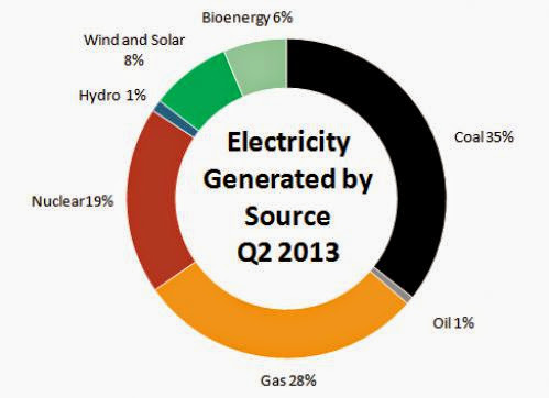 Uk Renewables Generation Soars In Second Quarter