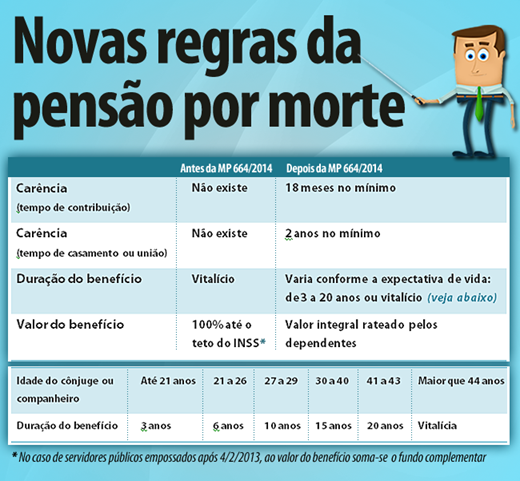 1 - Senado aprova MP que altera regras de pensão por morte, auxílio-doença e fator previdenciário 2