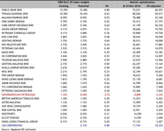 FBM KLCI constituent