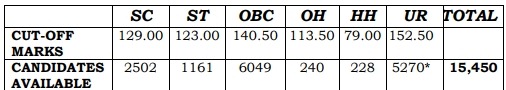 ssc cgl tier I cutoffs-2