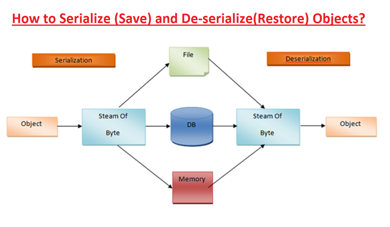 How To Serialize Object In Java Serialization Example