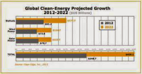 Global Clean Energy Market Values Set To Nearly Double From 2012 To 2022