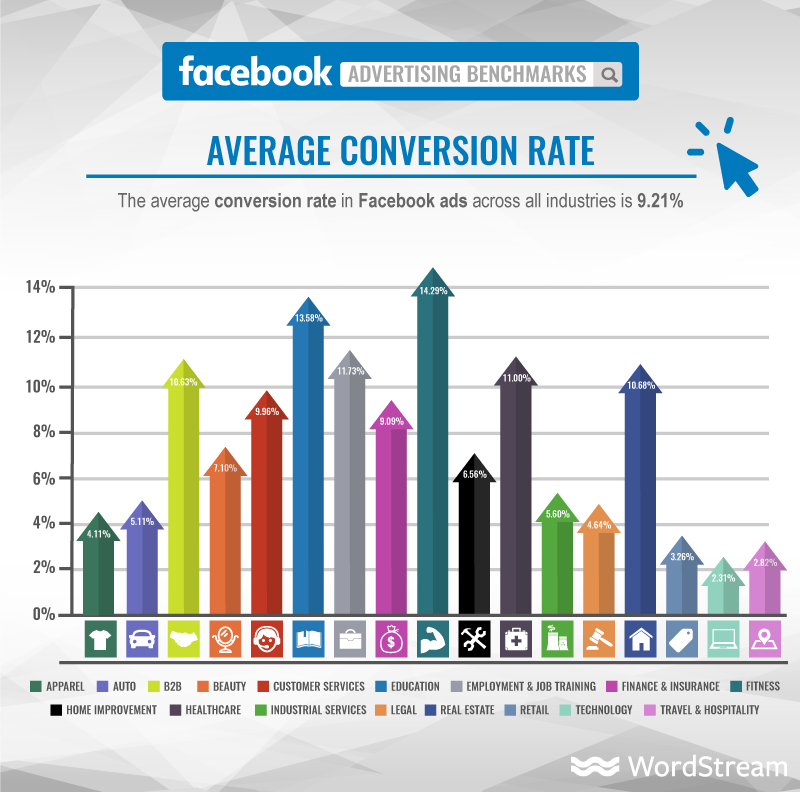average conversion rate facebook