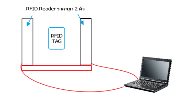 Know2pro RFID Project ตอนที่ 13 : ความท้าทายใหม่กับการเปลี่ยนมาใช้ RFID Reader 2 ตัว