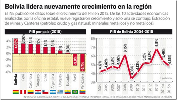 Economía de Bolivia