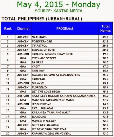 Kantar Media National TV Ratings - May 4, 2015 (Monday)