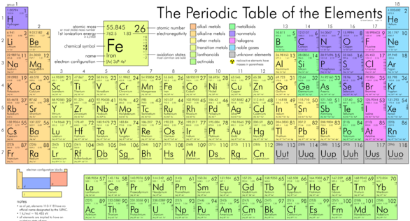 Elements Periodic Table