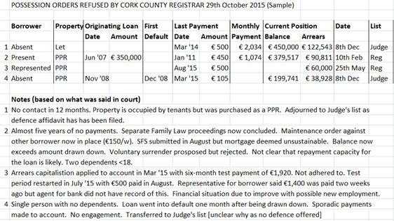 Possession Orders Refused 29-10-15