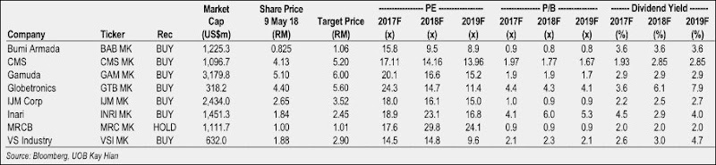 malaysia stocks to accumulate