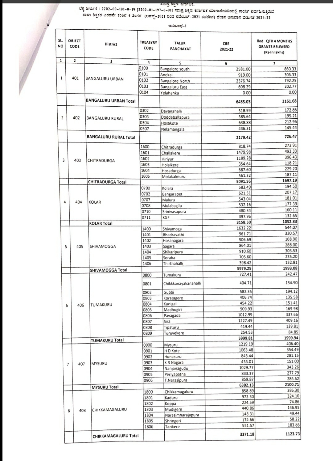 About the Release of Salary Grants of 4 months [from August -21 to November -21] of the second installment of School Teachers under the Comprehensive Education Karnataka Scheme