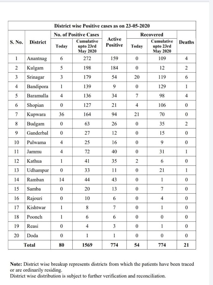 80 persons tested positive in J&K today. District wise details, (J&K)