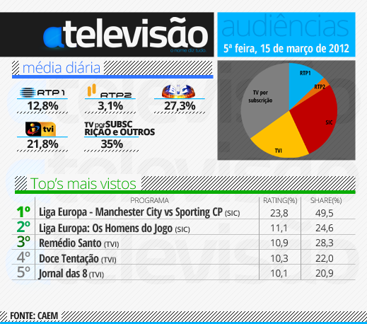 Audiências de 5ª feira - 15-03-2012 15%2520de%2520mar%25C3%25A7o%25202012