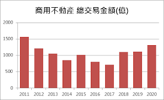 商用不動產、土地交易分創新高 2021牛市可期