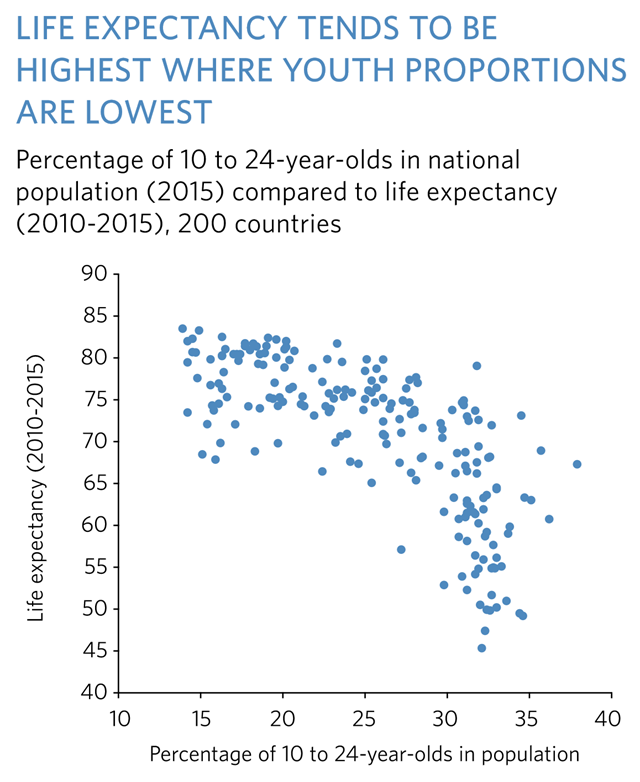 Percentage of 10 to 24-year-olds in national population (2015) compared to life expectancy (2010-2015), 200 countries. Life expectancy tends to be highest where youth proportions are lowest. Graphic: UNFPA