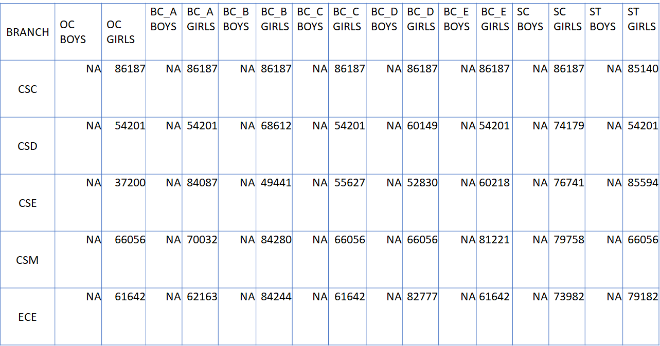 SUMATHI REDDY INST OF TECHNOLOGY FOR WOMEN CUTOFF DETAILS