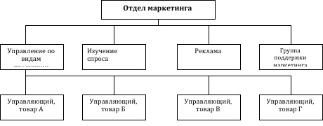 Оргструктура отдела маркетинга по видам товаров Оргструктура отдела маркетинга по видам товаров
