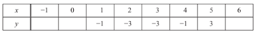 Quadratic function