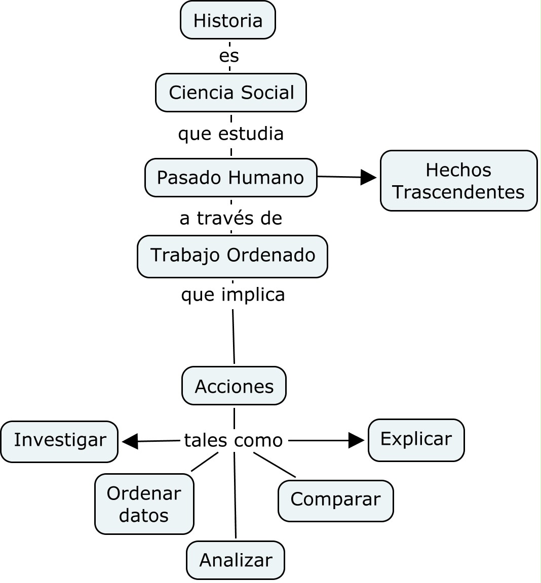 Esquemas Y Mapas Conceptuales De Historia Mapa Conceptual Feliz Dia ...