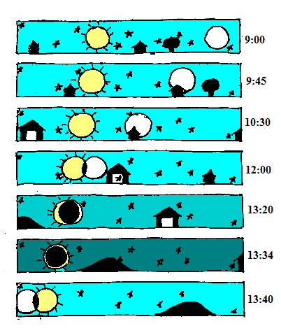 tierra - Teoría geocéntrica: modelo Tycho Brahe-Sungenis-Gorostizaga Eclipse01