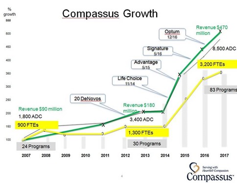 Optum certainly kept this very quiet when they sold their hospice facilities to Compassus  Optum/United Healthcare Quietly Sold Optum Hospice to Compassus in December of 2016-And Compassus Is Now Contracted Under Optum Services to Manage the Facilities, Services and Provide the OptumCare Doctors