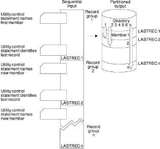 IBM utility, IEBGENER Utility in JCL, JCL IEBGENER