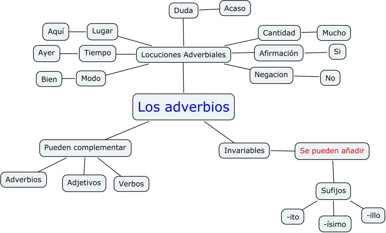 Mapa Mental De Adverbio Edulearn