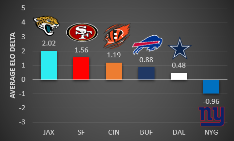 Average ELO Delta of 6 teams