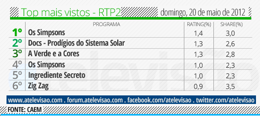 Audiências de Domingo - 20-05-2012 Top%2520RTP2%2520-%252020%2520de%2520maio