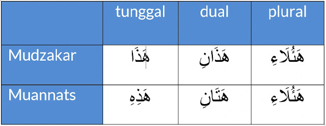 Lengkap : Pembagian Isim Nakirah dan Isim Ma’rifat dalam bahasa Arab