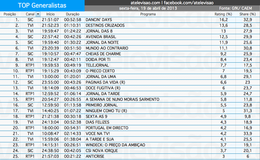 Audiências de 6ª Feira - 19-04-2013 Captura+de+ecr%C3%A3+2013-04-20%2C+%C3%A0s+14.16.28