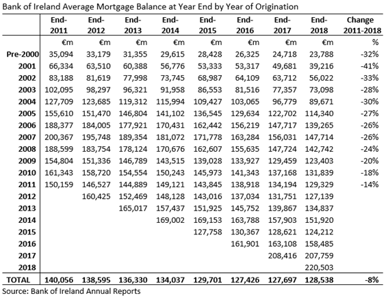 BOI Mortgages Average Balance 2018