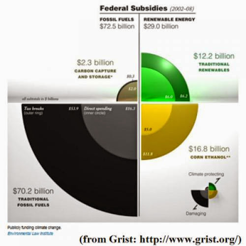 A Review Of U S Energy Subsidies