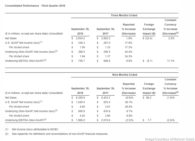 Molson Coors Reports 2018 Third Quarter Results