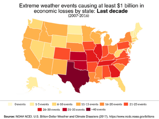 Number of extreme weather events in the U.S. causing more than $1 billion in economic losses, 2007-2016. Graphic: Fundación Ecológica Universal