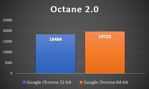 ประสิทธิภาพของ Google Chrome