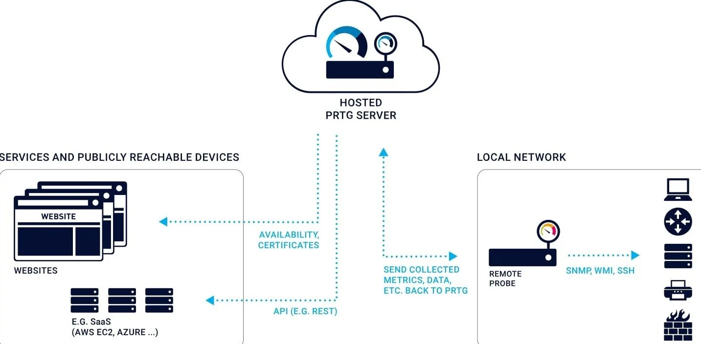 Paessler Perluas Kapabilitas Solusi PRTG Hosted Monitor untuk Memenuhi Kebutuhan Pasar