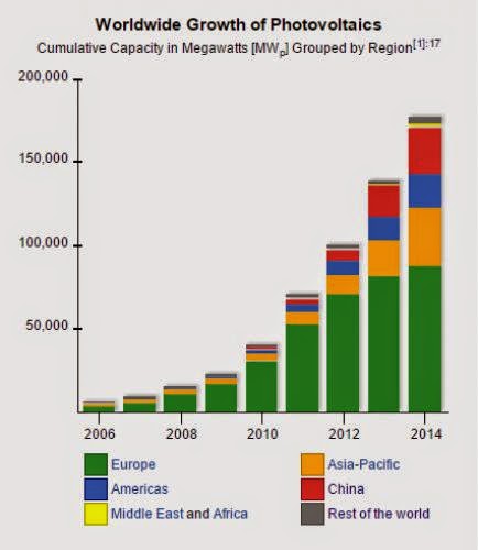 Chinas And Indias Increasing Impact On The Solar Industry